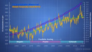 CO2 und Temperatur